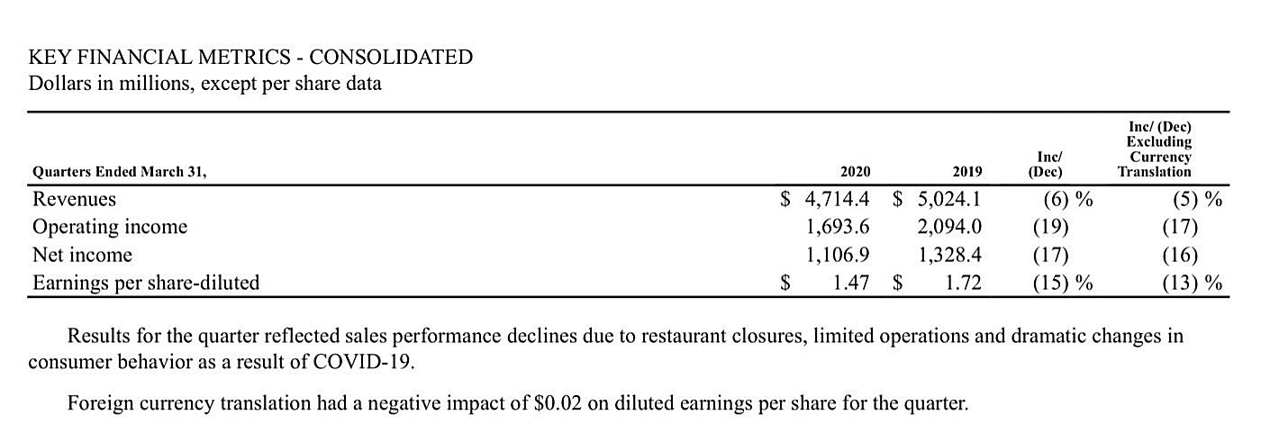 Example of translation risk using McDonald's Corporation quarterly results.