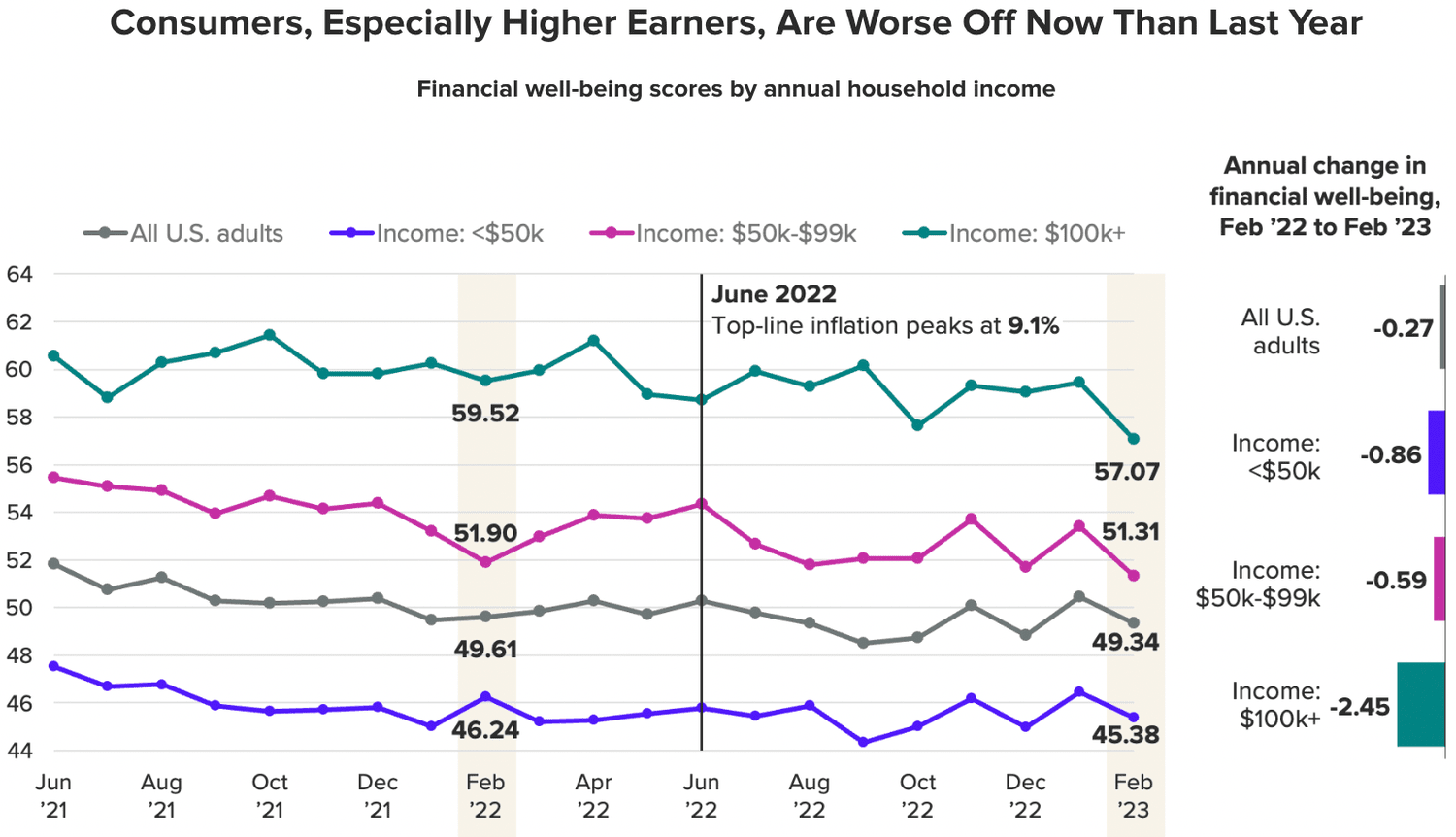 Chart showing annual change in financial well-being, broken down by income group, for February 2022 through February 2023