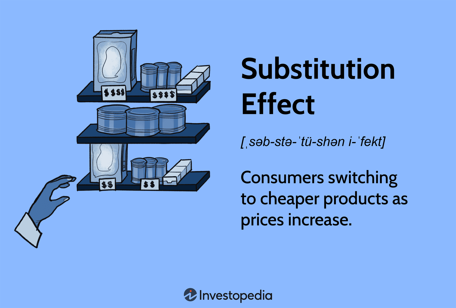 Substitution Effect: Consumers switching to cheaper products as prices increase.