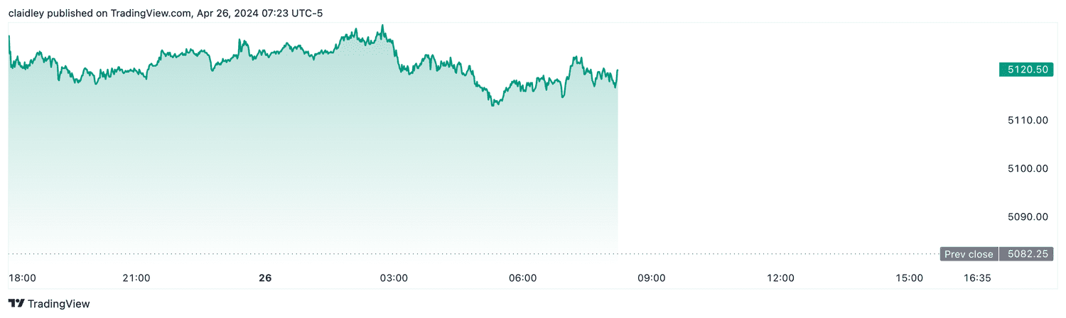 S&P 500 futures (April 26, 2024)