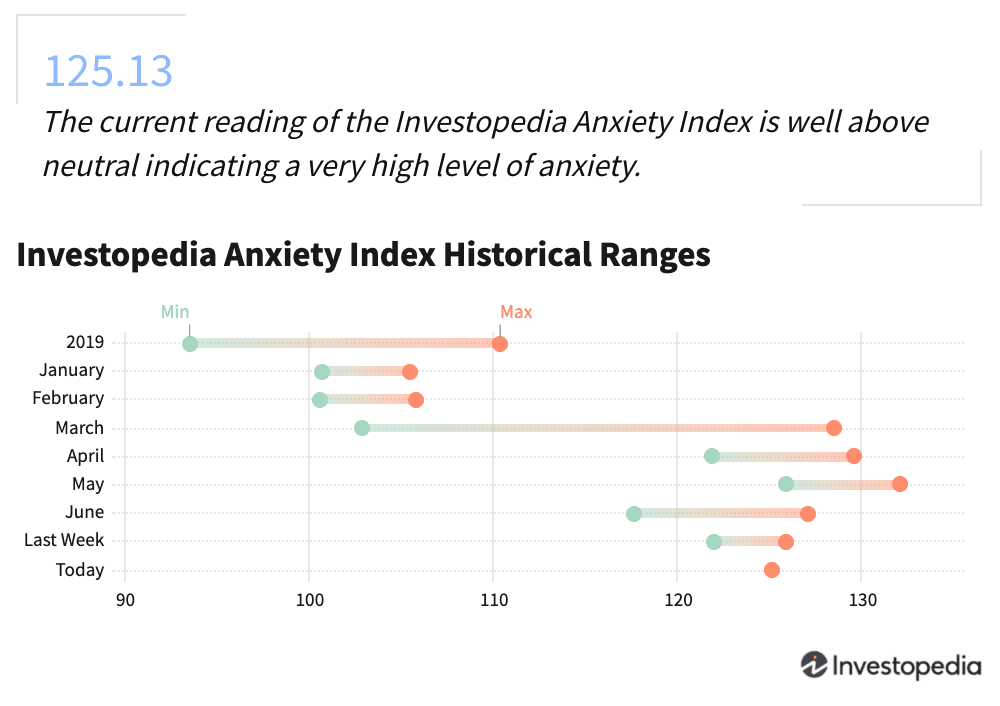 July 16 Investopedia Anxiety Index