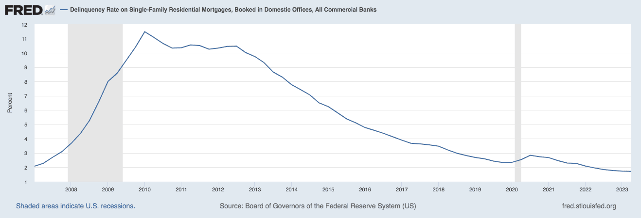 Delinquency Rate on Single-Family Residential Mortgages