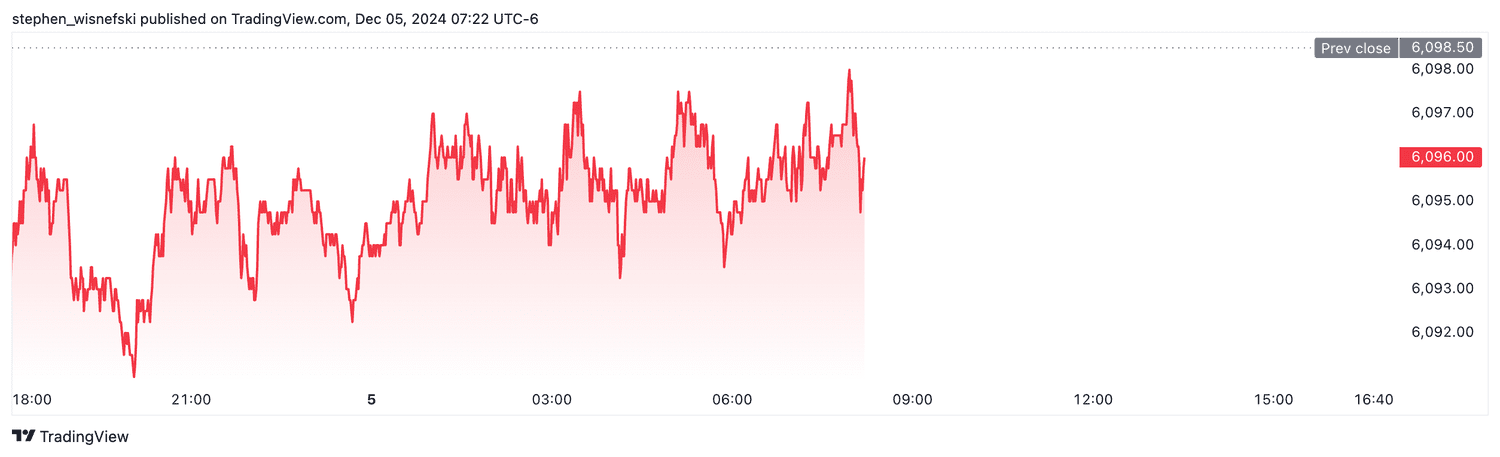 S&P 500 futures - Dec. 5, 2024