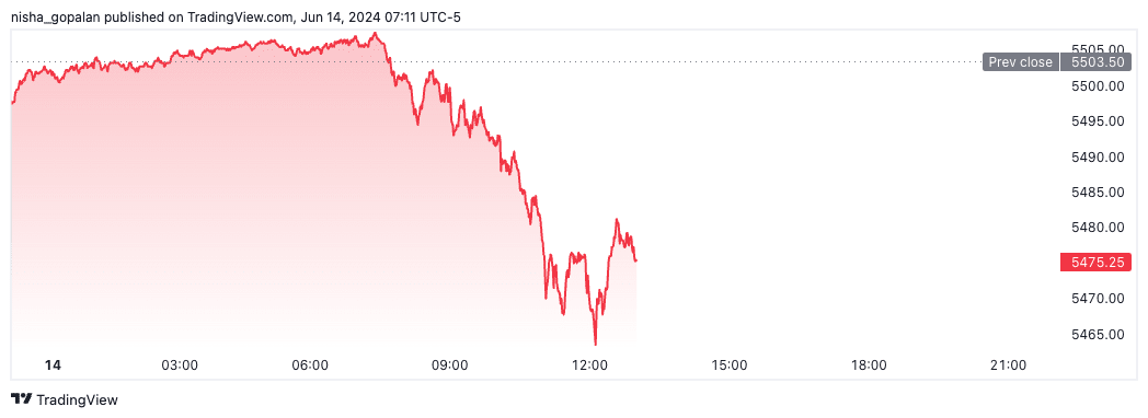 S&P futures (June 14th, 2024).