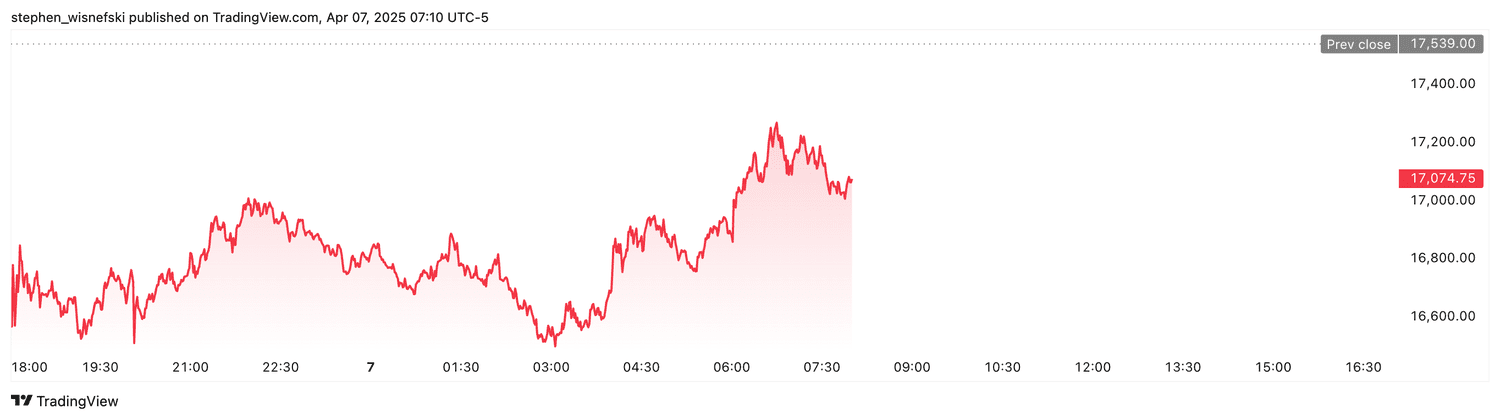 Nasdaq 100 futures - April 7, 2025