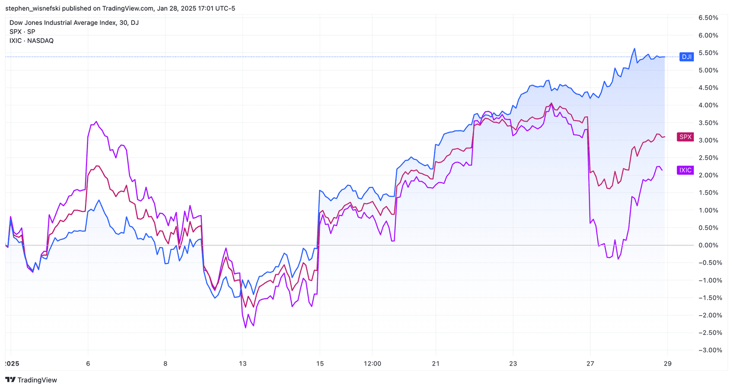 DJIA vs S&P 500 vs Nasdaq Composite YTD