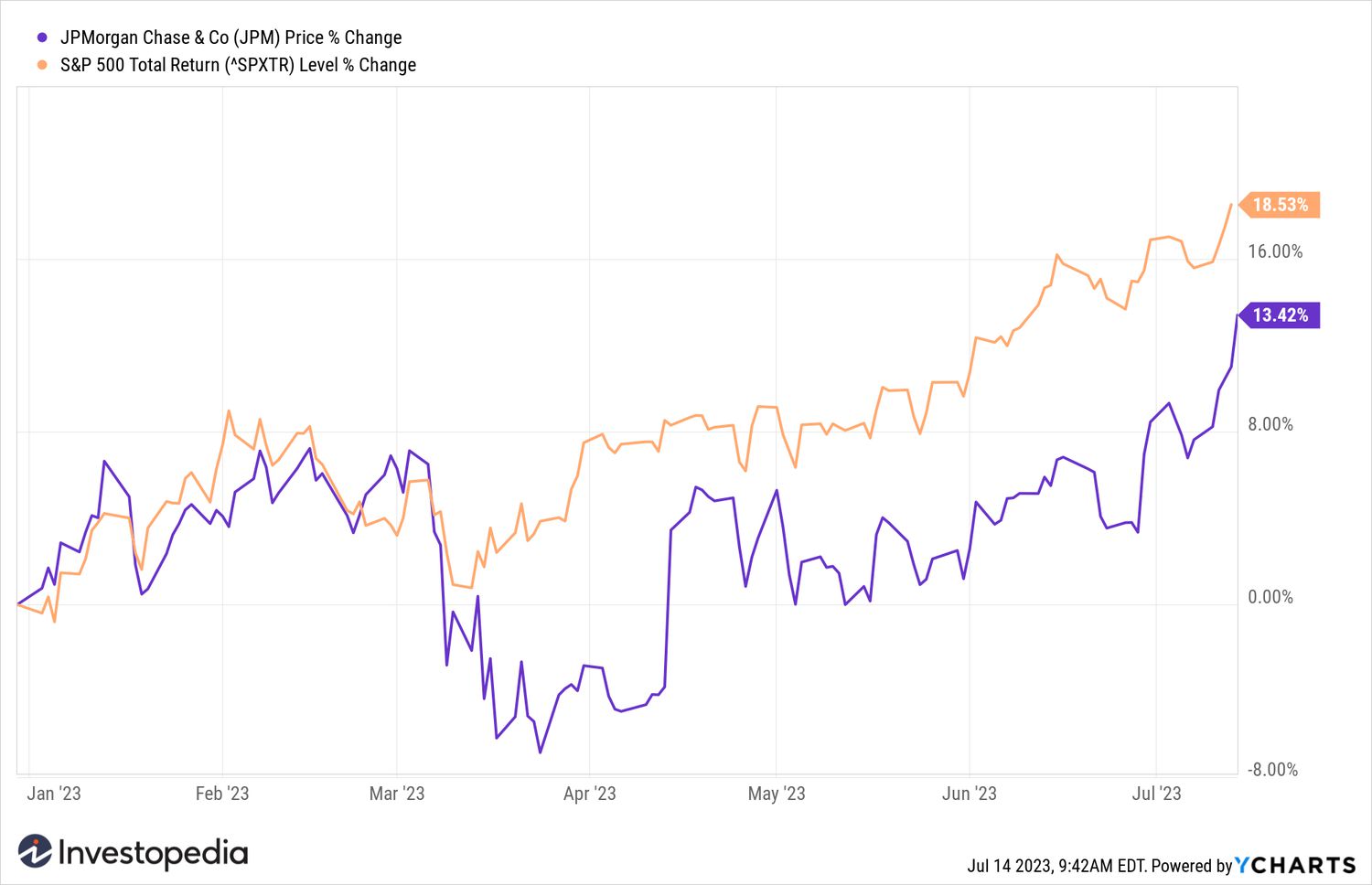JPM YTD
