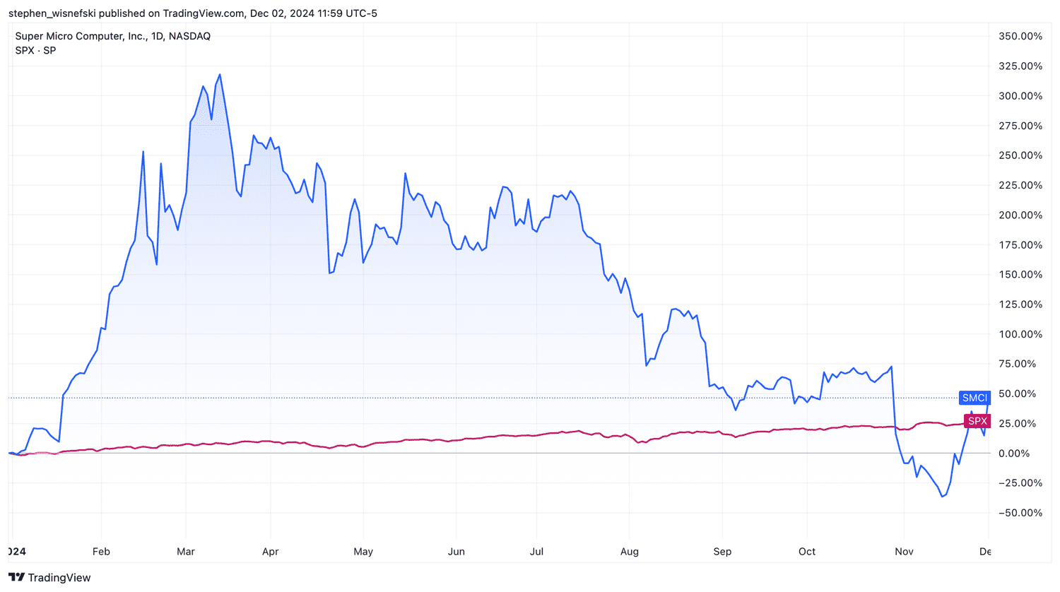 SMCI versus S&P 500 YTD