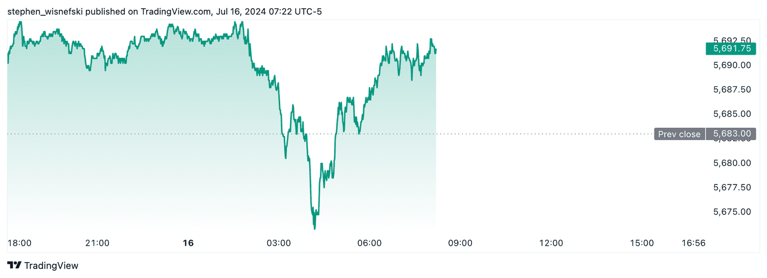 S&P 500 futures - July 16, 2024