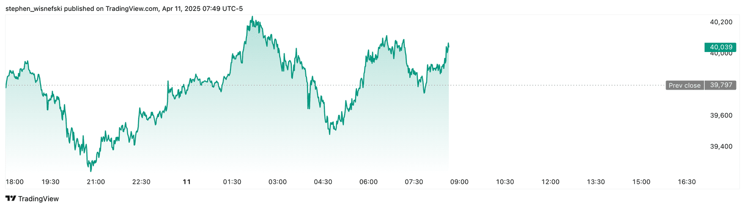DJIA futures - April 11, 2025