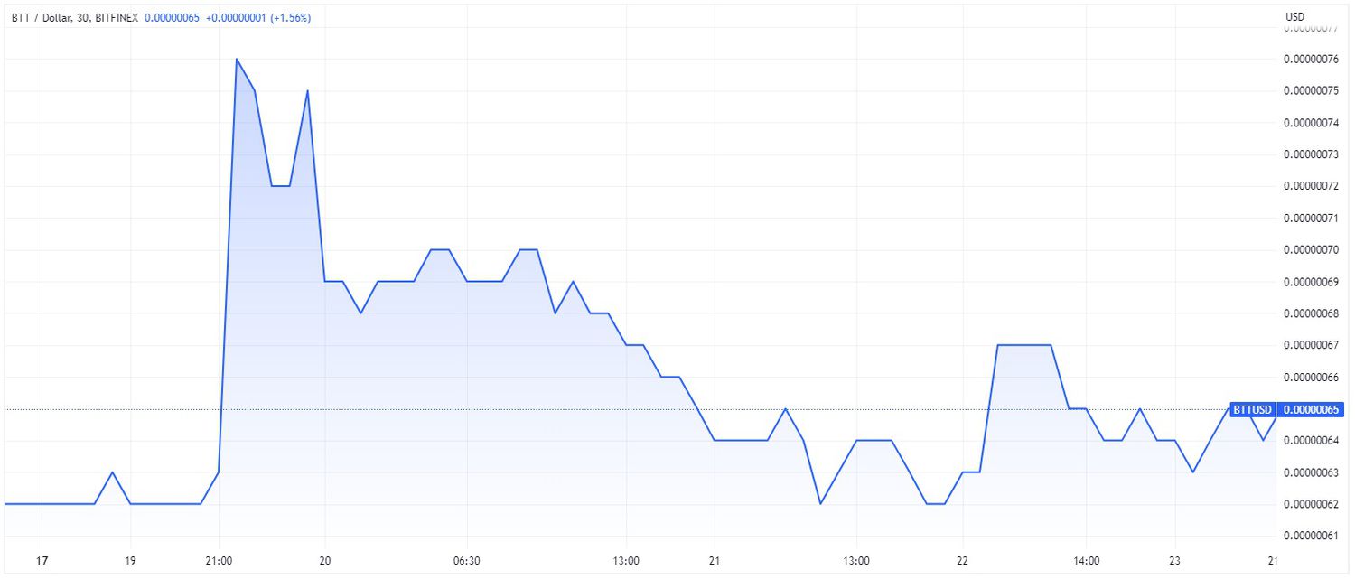 Price chart for BTT cryptocurrency over 7-day period ending April 24, 2023. 