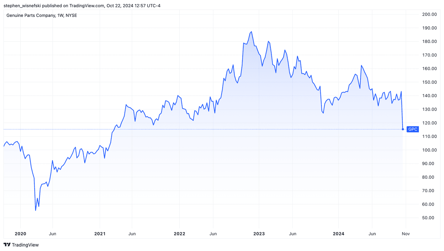 GPC stock price chart last 5 years