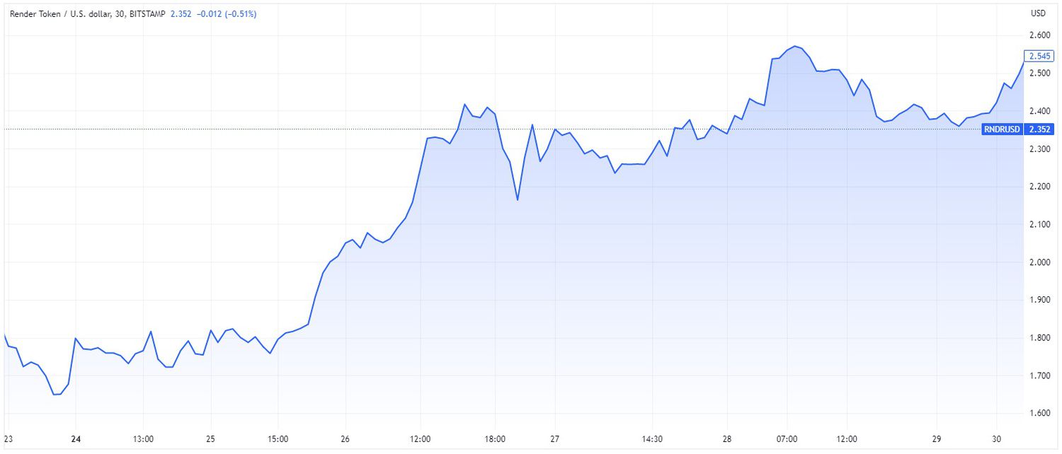 Price chart for RNDR cryptocurrency over 7-day period ending May 1, 2023. 