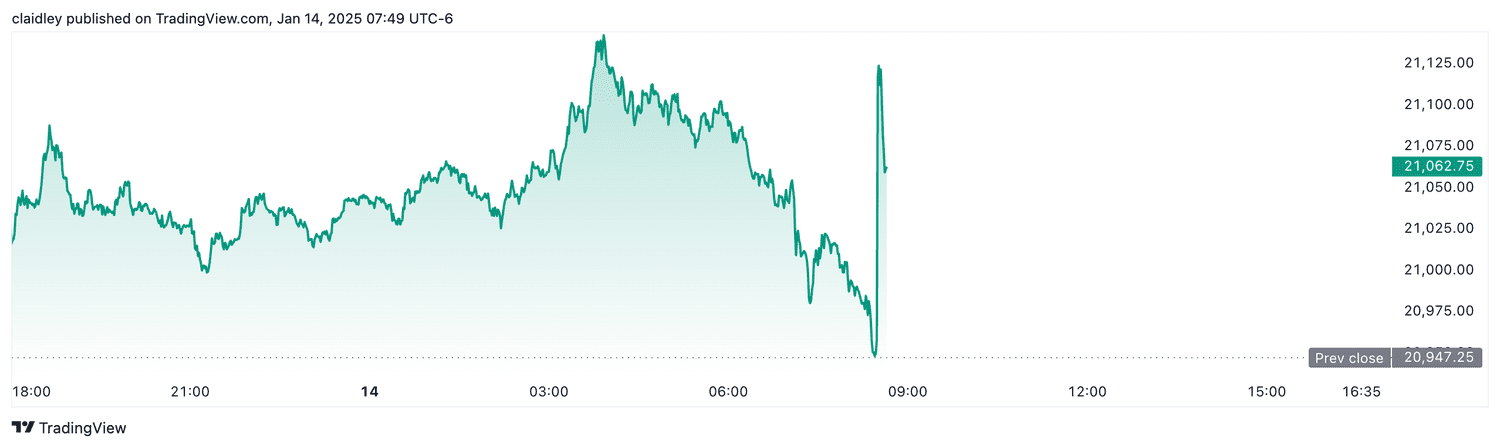 Nasdaq 100 futures (Jan. 14, 2025)