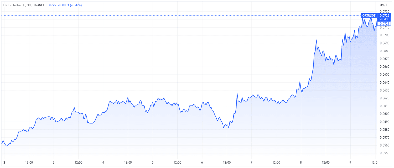 The Graph (TradingView)
