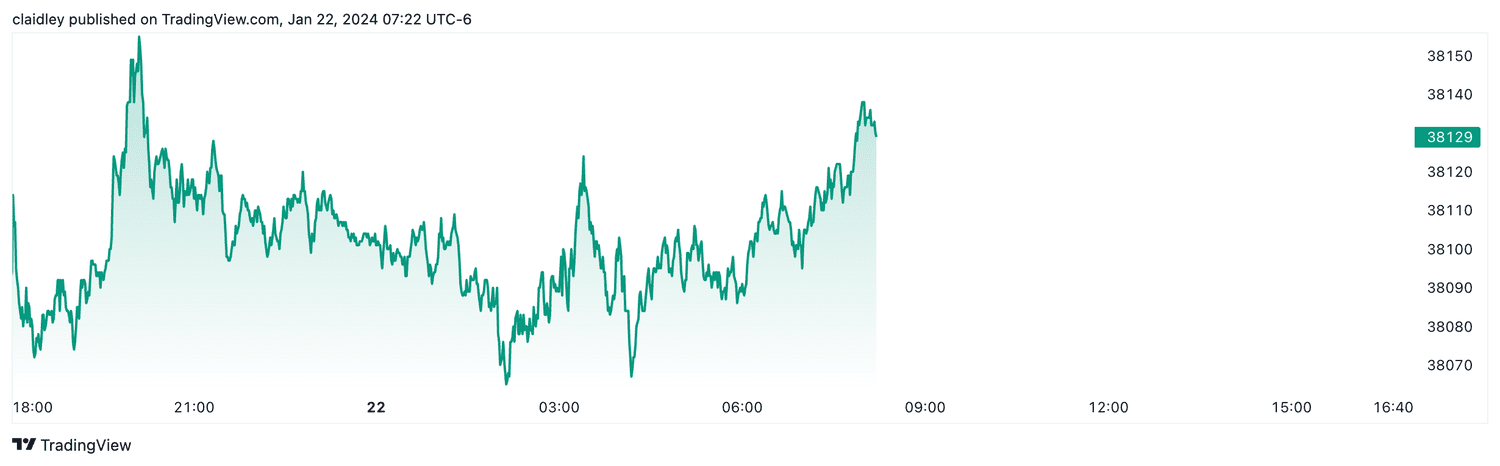 Dow futures (Jan. 22, 2024)
