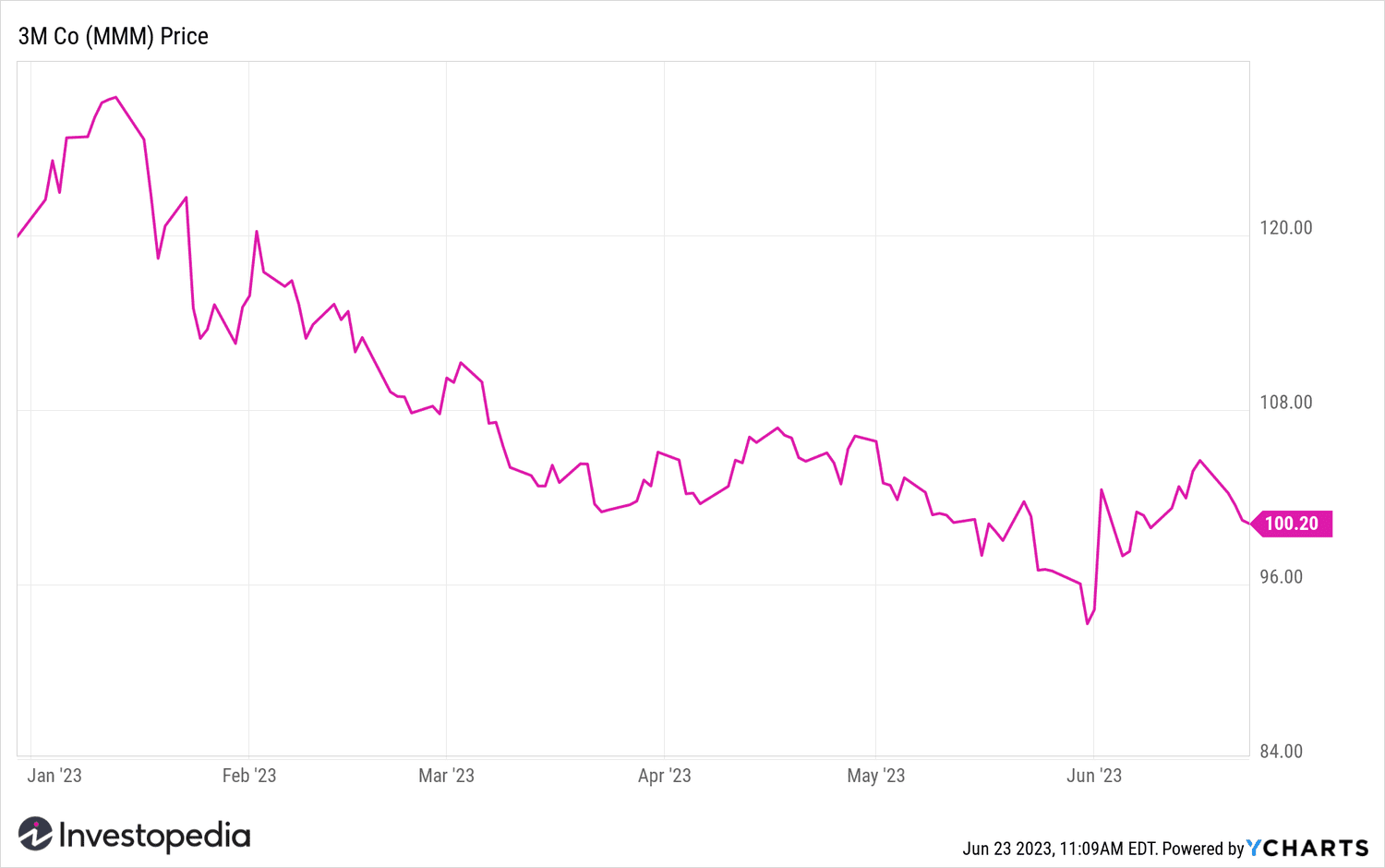 MMM YTD