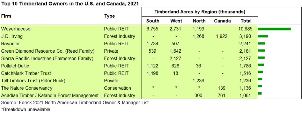 Top 10 Timberland Owners in US and Canada (2021)