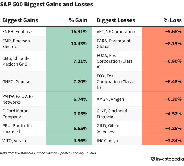 A chart shows the S&P 500 companies with the biggest gains and losses on Feb. 7, 2024.