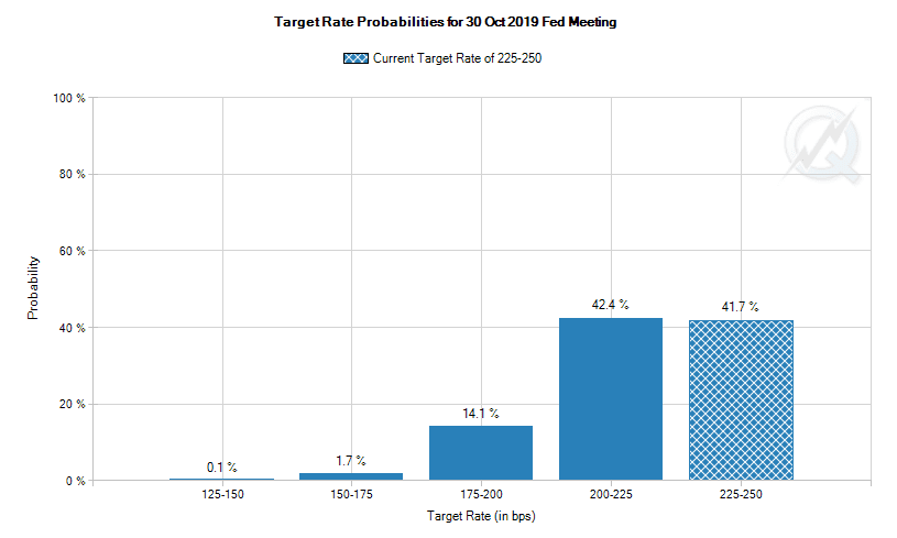 Target rate probabilities for Oct. 30 Fed meeting