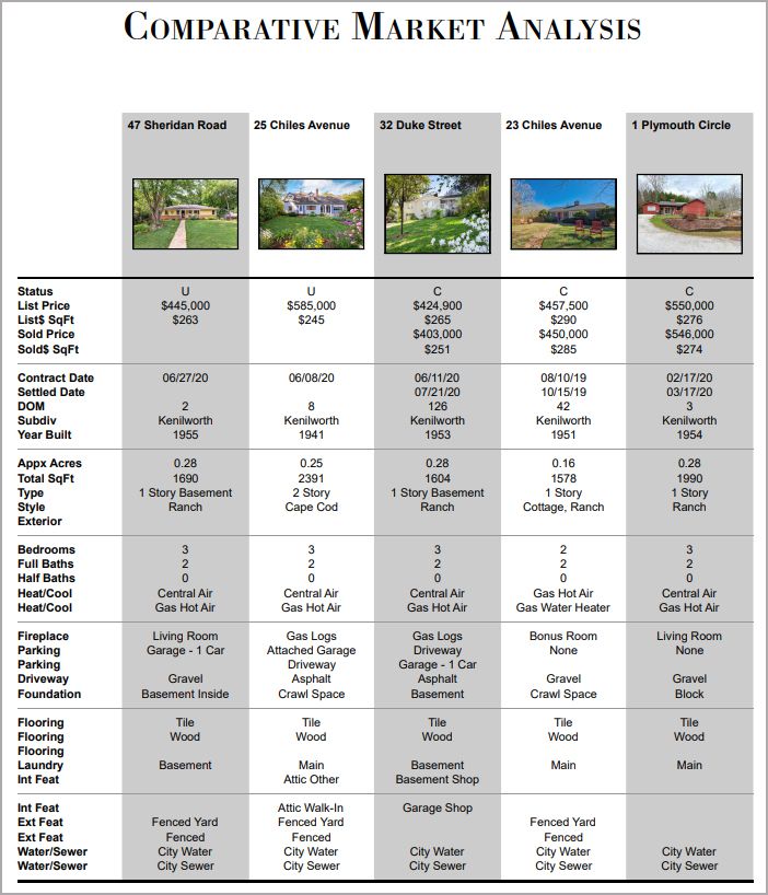 Comparative Market Analysis chart