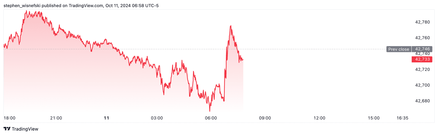 DJIA stock futures - Oct. 11, 2024