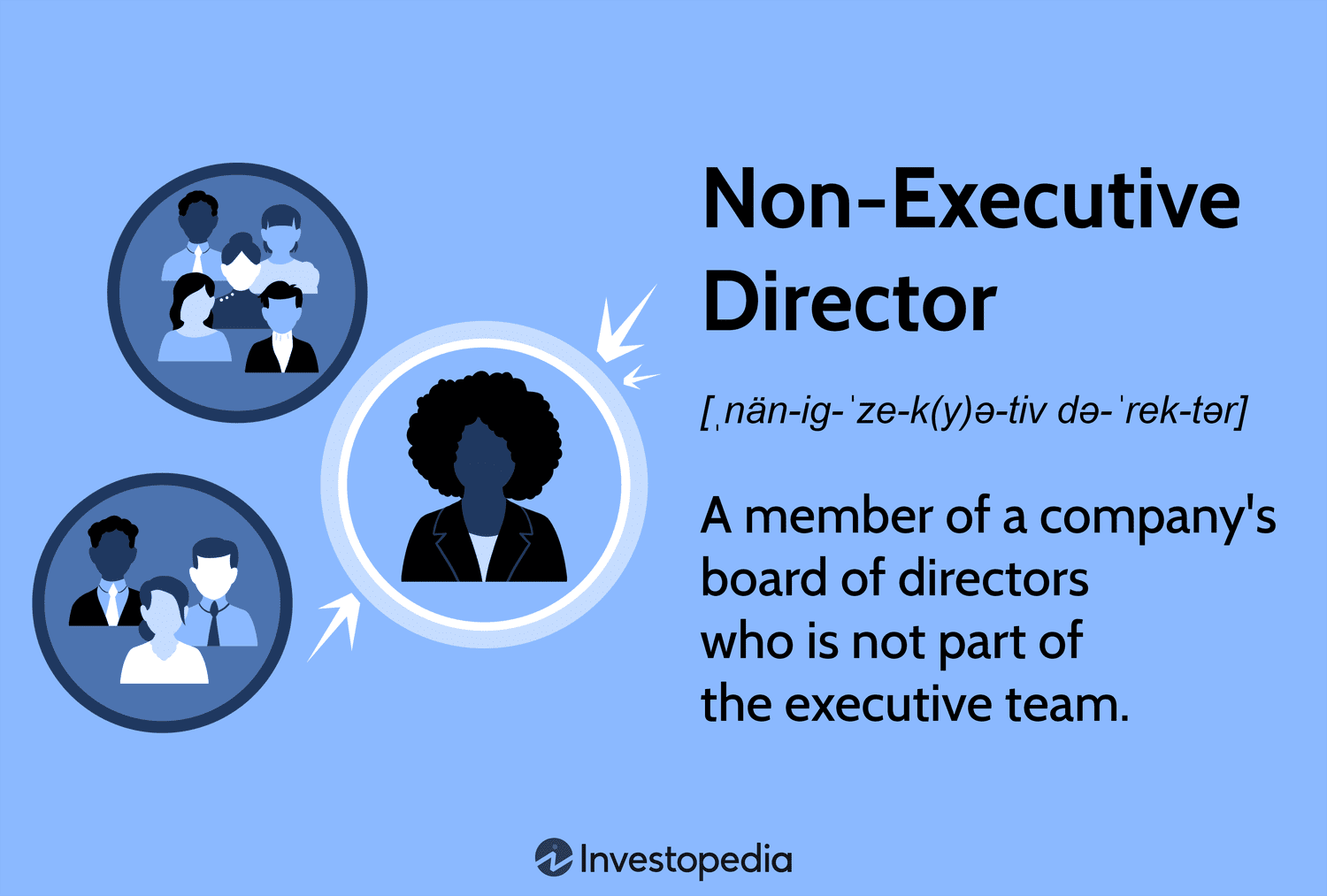 Non-Executive Director: A member of a company’s board of directors who is not part of the executive team.
