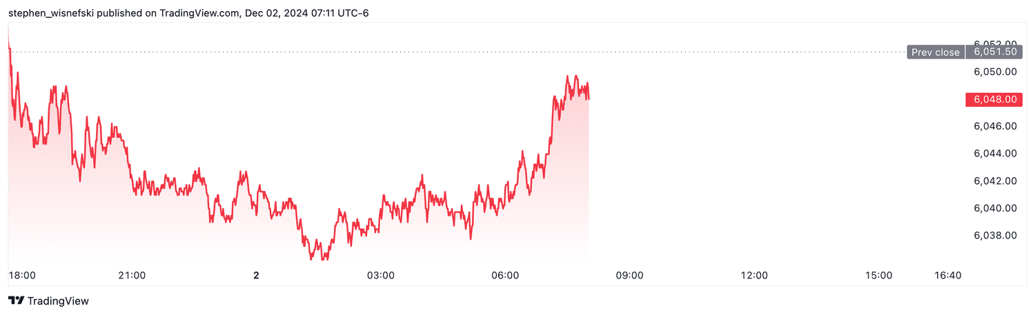 S&P 500 futures - Dec. 2, 2024