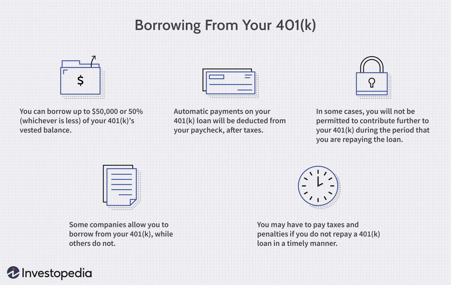 Custom illustration for Investopedia shows borrowing from your 401(k) allows you to borrow up to $50,000 or 50% whichever is less of your vested balance, You can make automatic payments on your 401(k) loan which can be deducted from your paycheck after taxes. In some cases, you can't contribute while you have a 401(k) loan that you are repaying. Some companies may not allow 401(k) loans. You may have to pay taxes and penalties if you don't repay the loan in a timely manner.