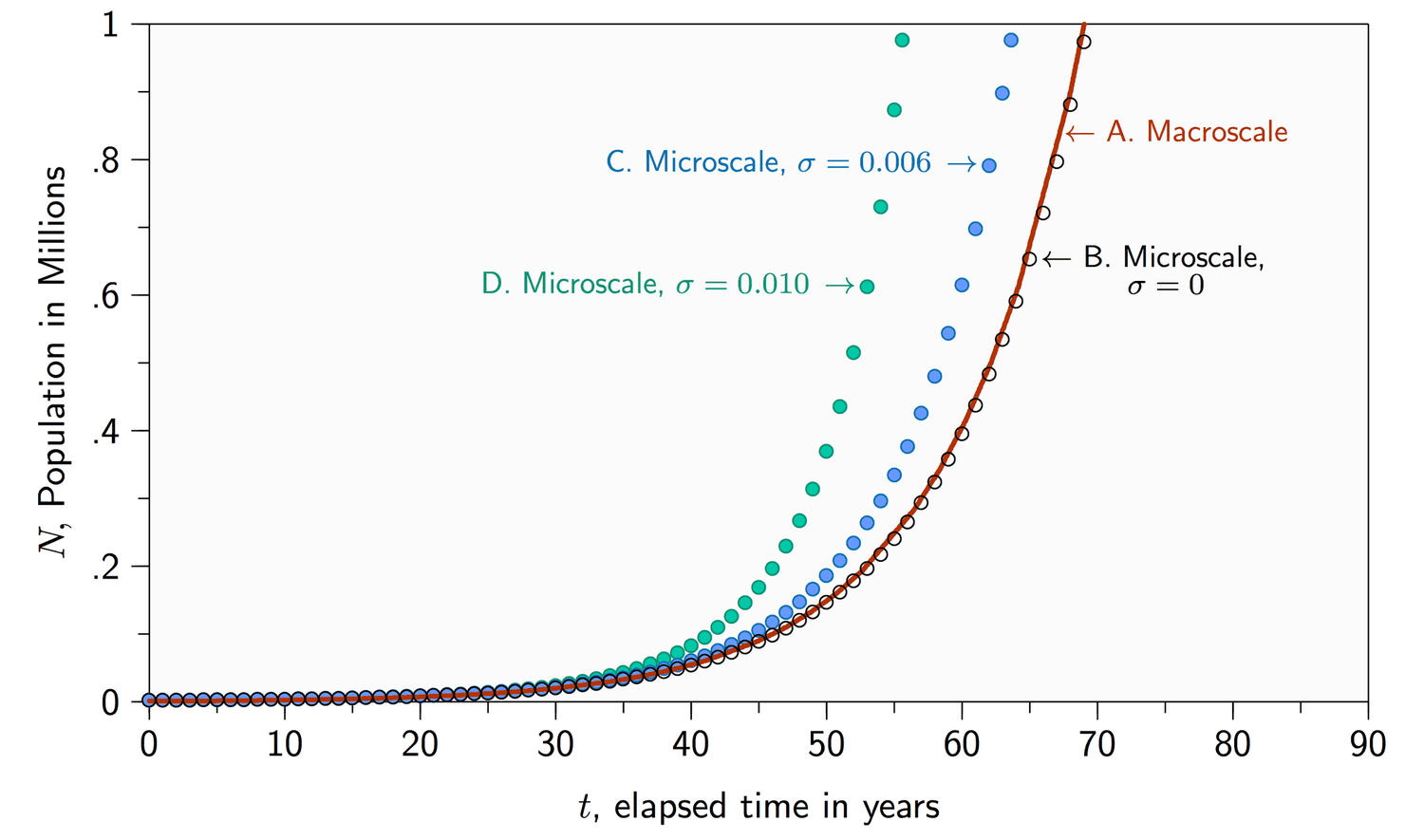 MacroscaleMicroscaleModelGraphs-ExponentialGrowth-5769372.png