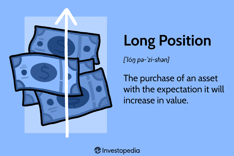 Long Position: The purchase of an asset with the expectation it will increase in value.