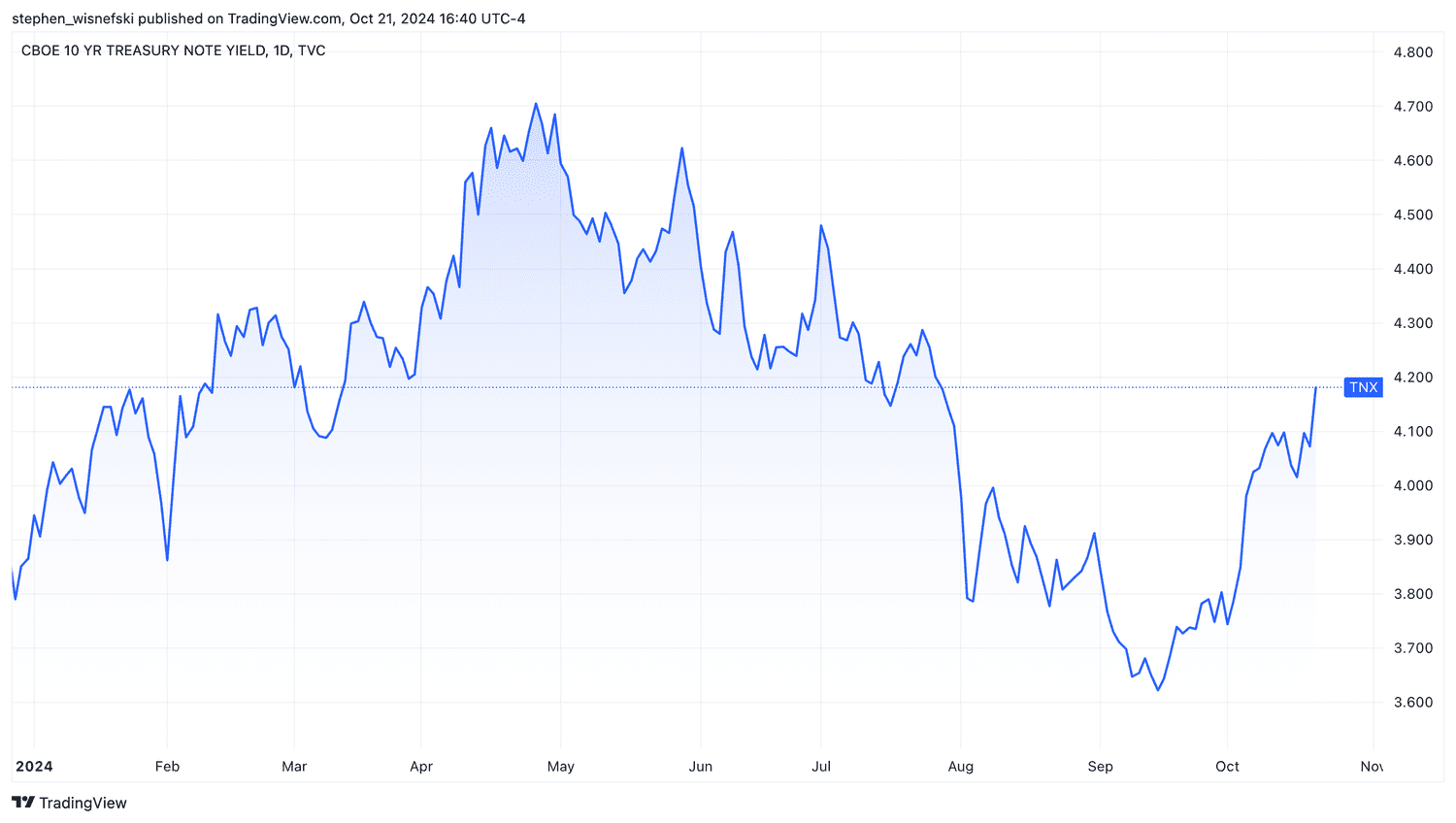 10-Year treasury yield chart for 2024