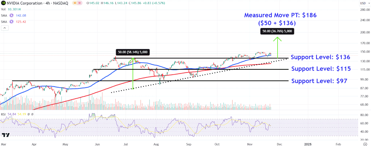This image depicts the NVDA chart.