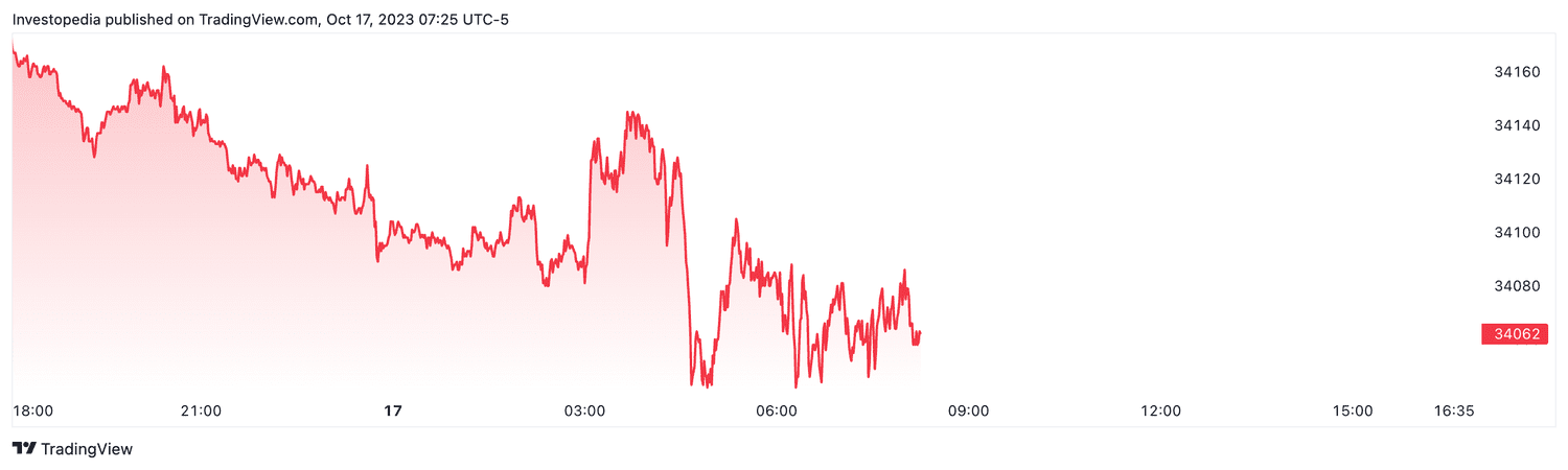 Dow futures (Oct. 17, 2023)