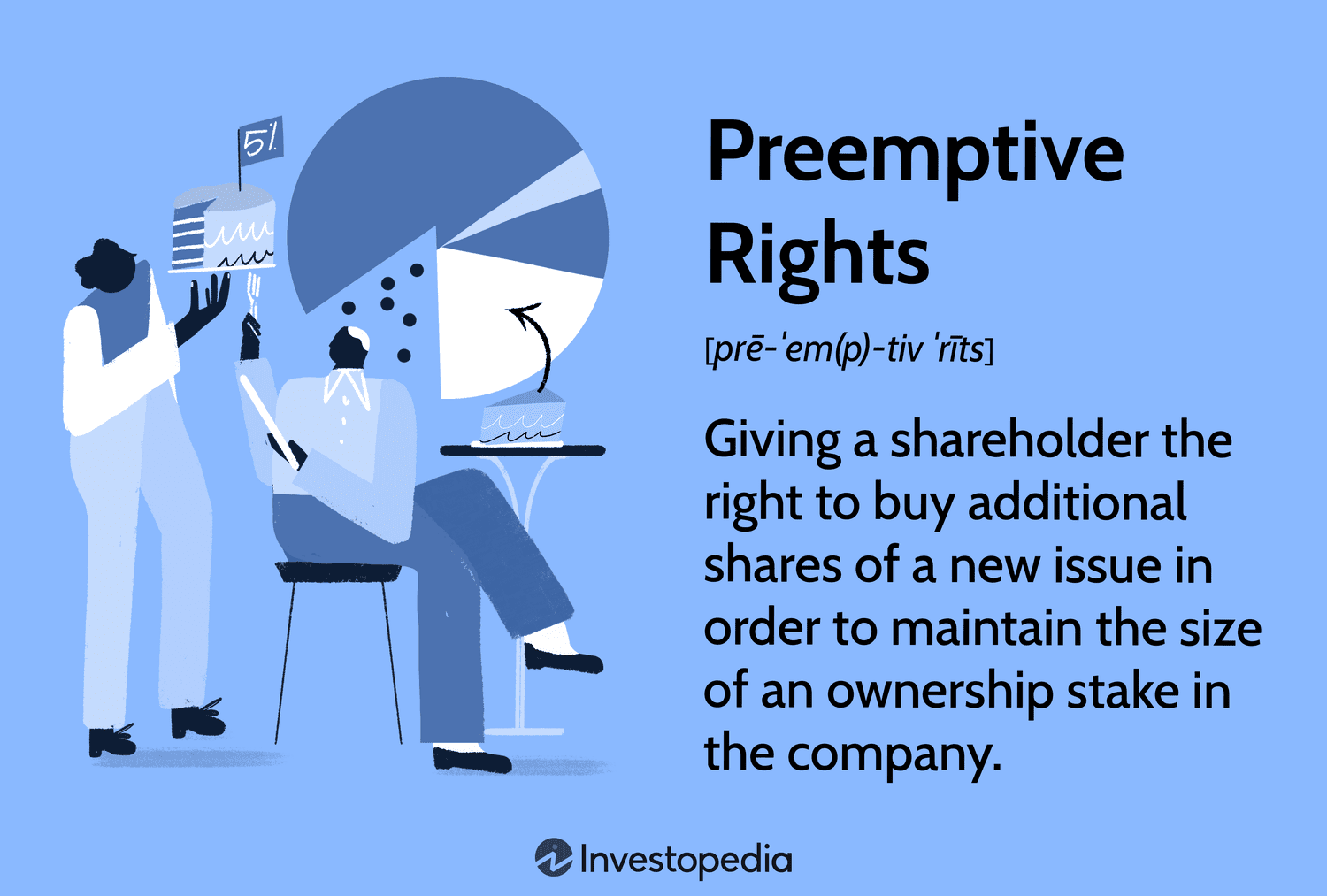 Preemptive Rights: Giving a shareholder the right to buy additional shares of a new issue in order to maintain the size of an ownership stake in the company.