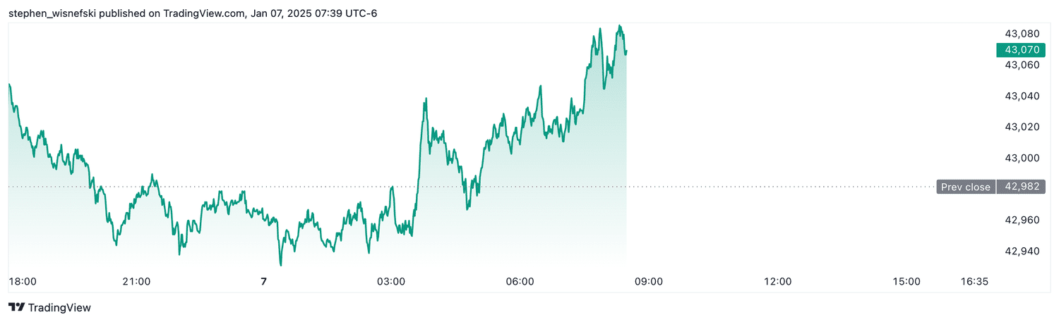 DJIA futures - Jan. 7, 2025