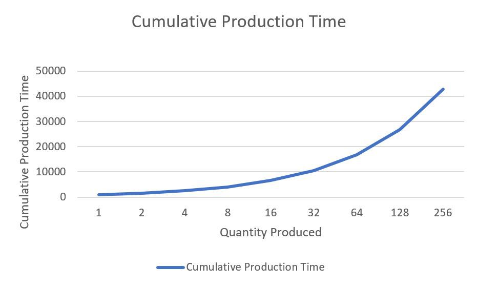 Learning Curve