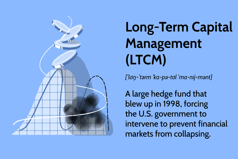Long-Term Capital Management (LTCM): A large hedge fund that blew up in 1998, forcing the U.S. government to intervene to prevent financial markets from collapsing.