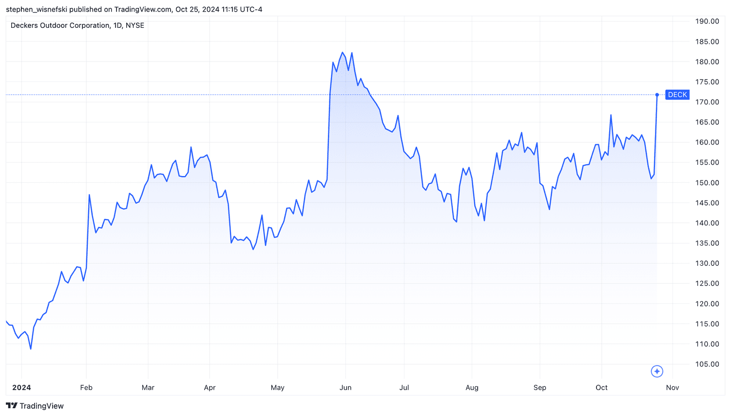 Deckers Stock price chart YTD