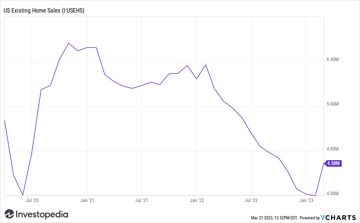 U.S. Existing Home Sales (Feb. 2020 - Feb. 2023)