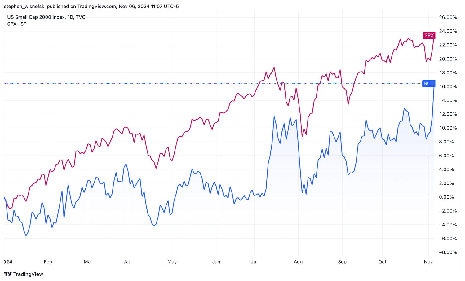 Russell 2000 vs S&P 500 YTD