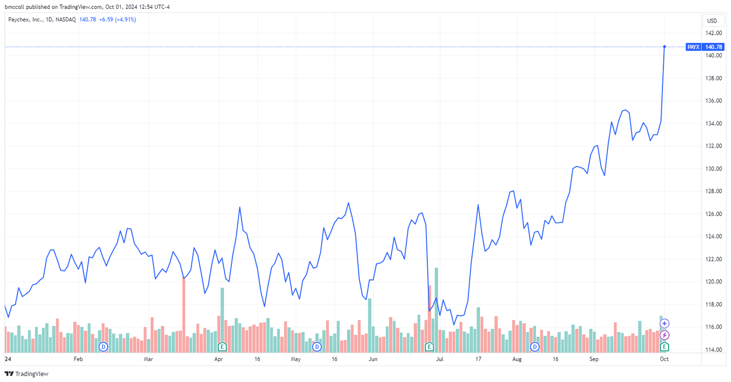 PAYX year-to-date stock-price performance