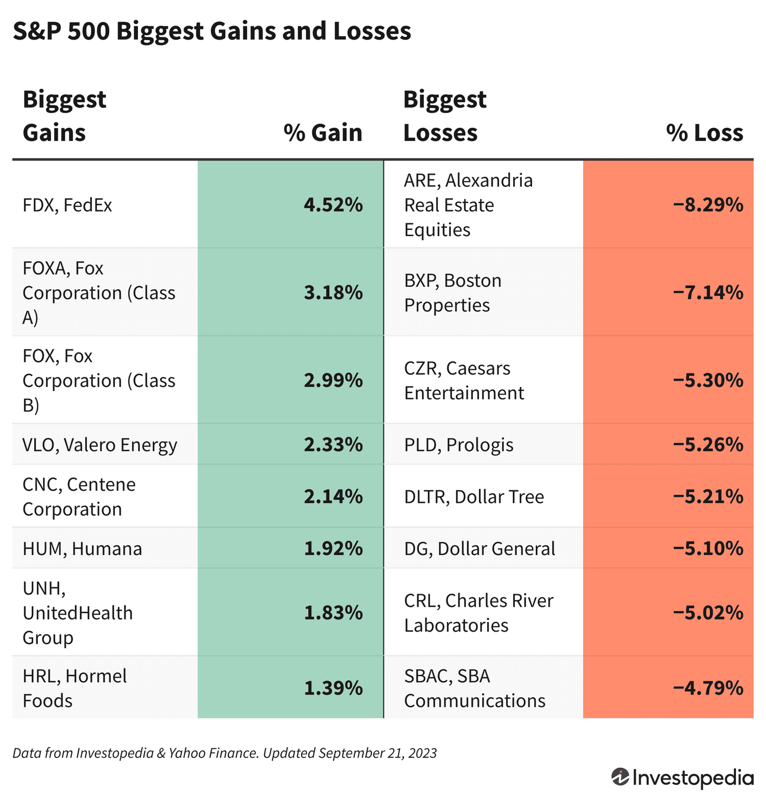 S&P 500 Gains & Losses 9/21/2023
