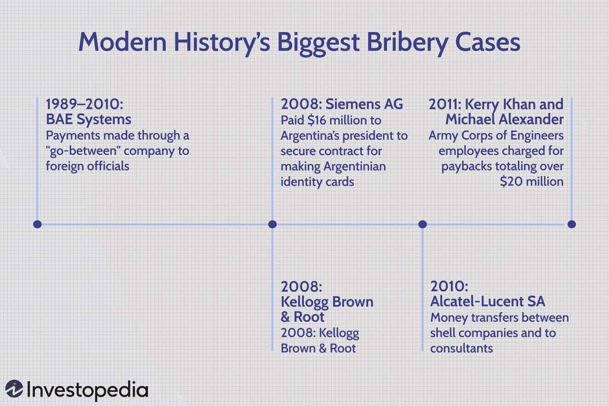 The Biggest Bribery Cases In Business History