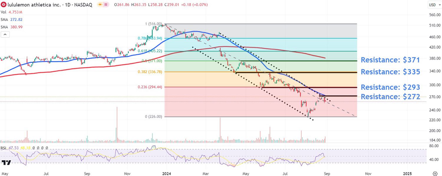 This image depicts the LULU chart.