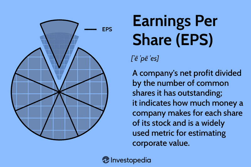 Earnings Per Share (EPS) Definition