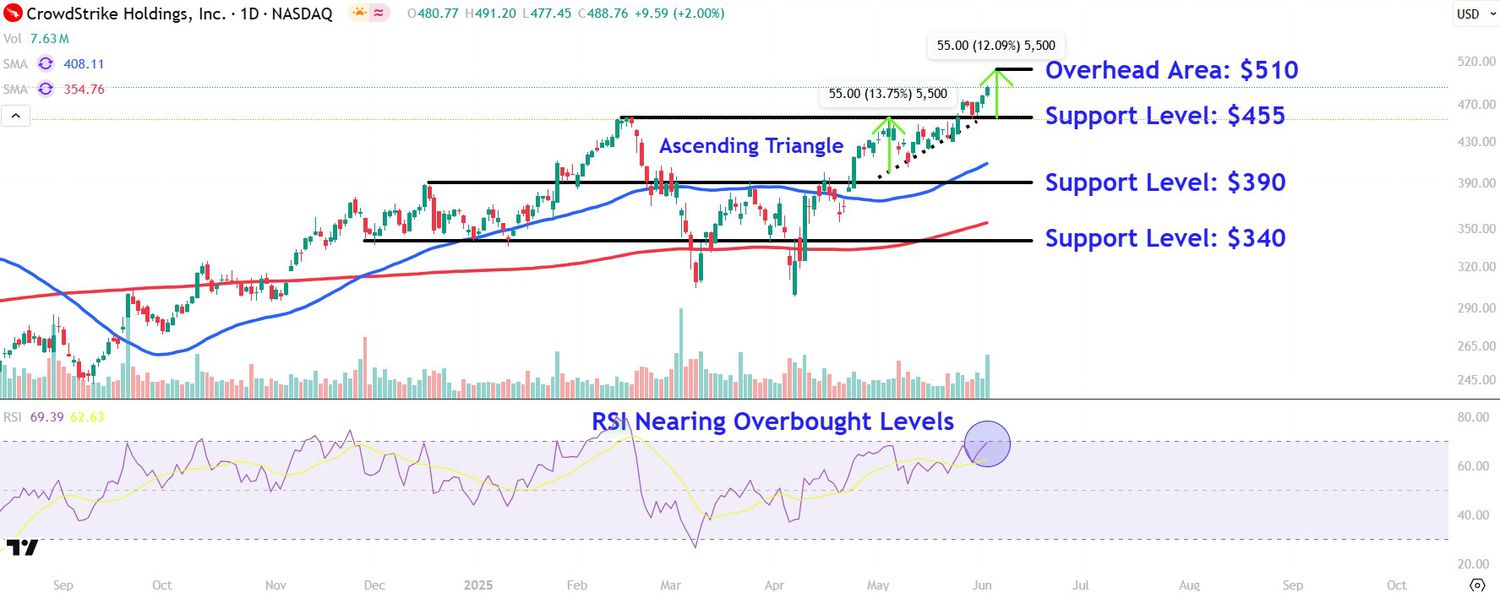 This image depicts the CRWD chart.