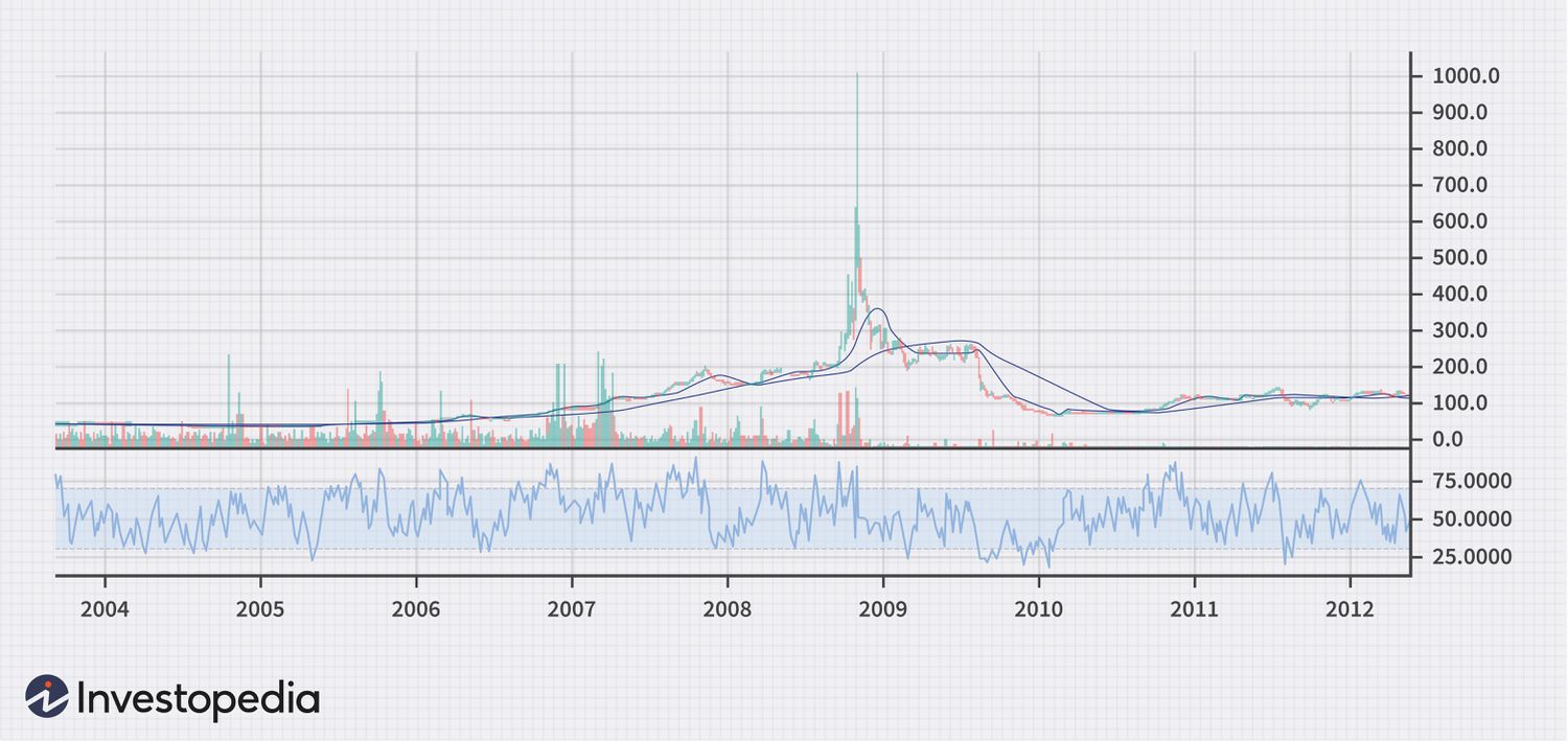 Share price chart of Volkswagen AG, showing steep rise resulting from short squeeze in 2008