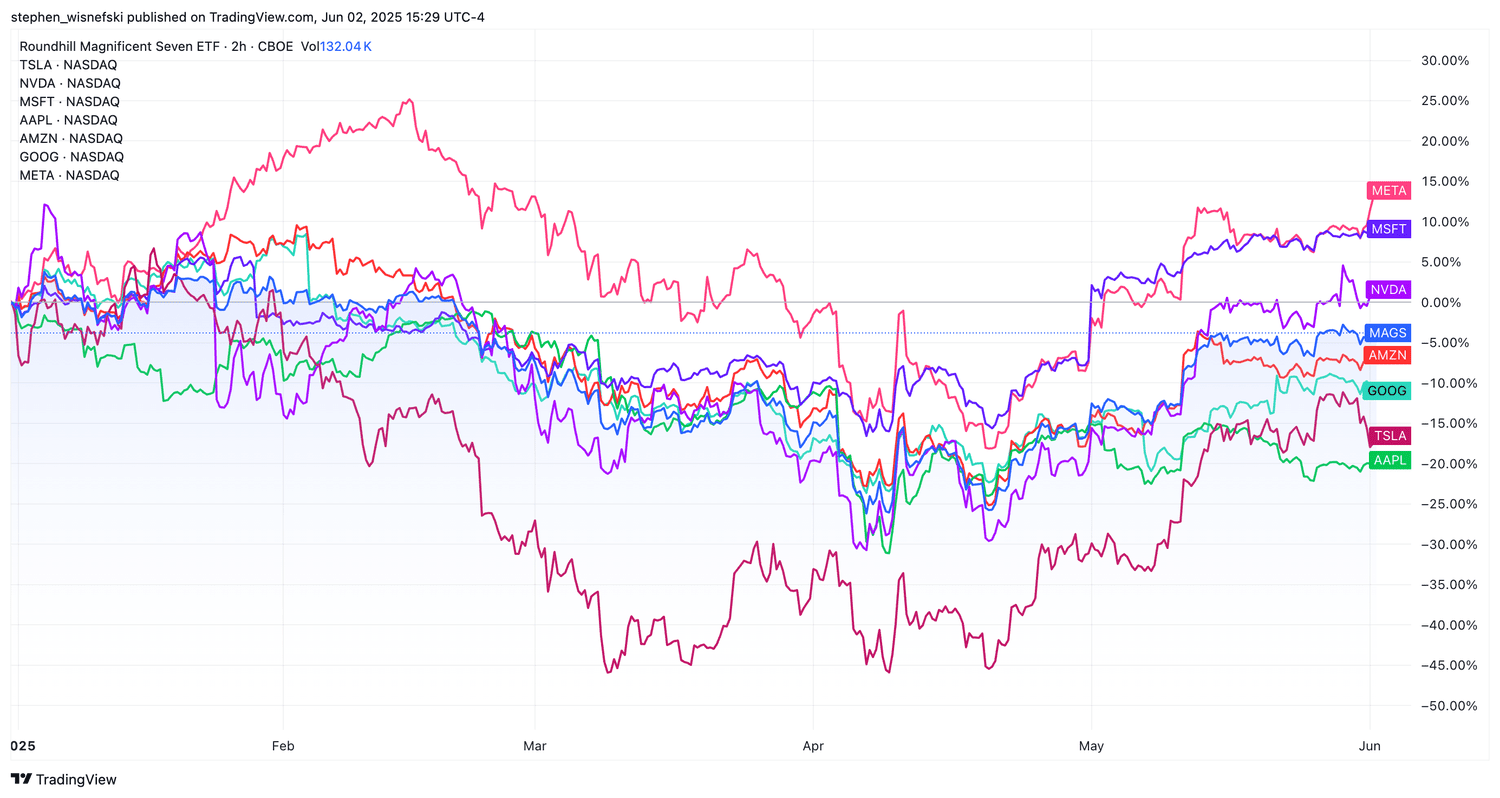 Mag 7 Stocks and Roundhill Mag 7 ETF price chart YTD