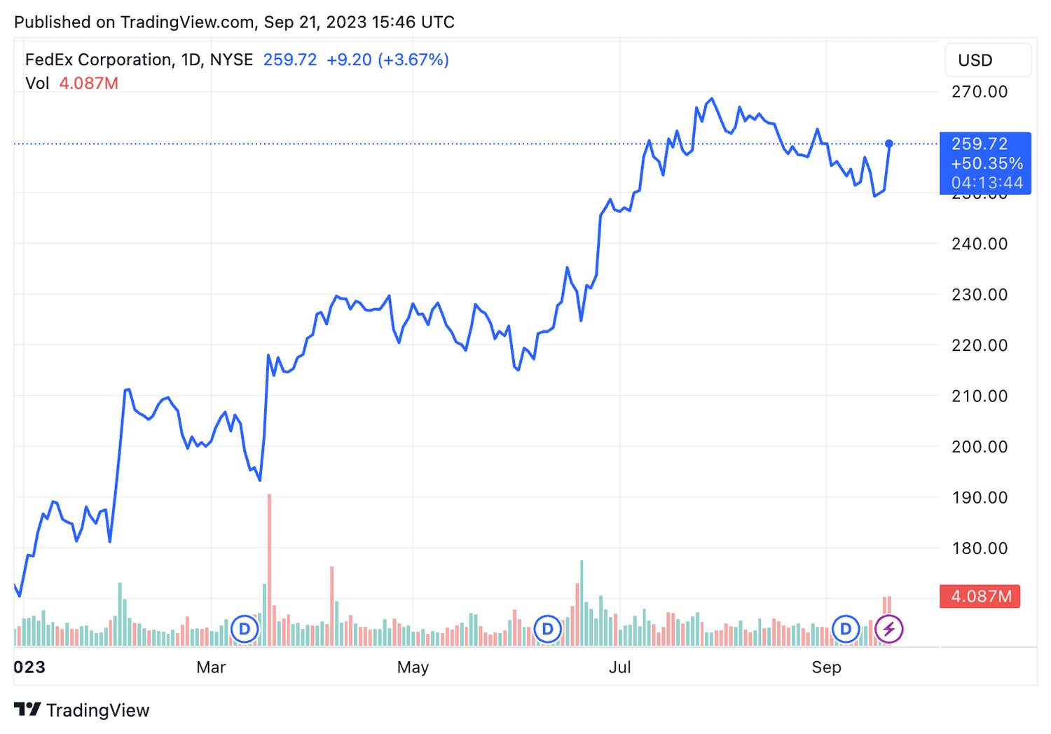 FDX YTD